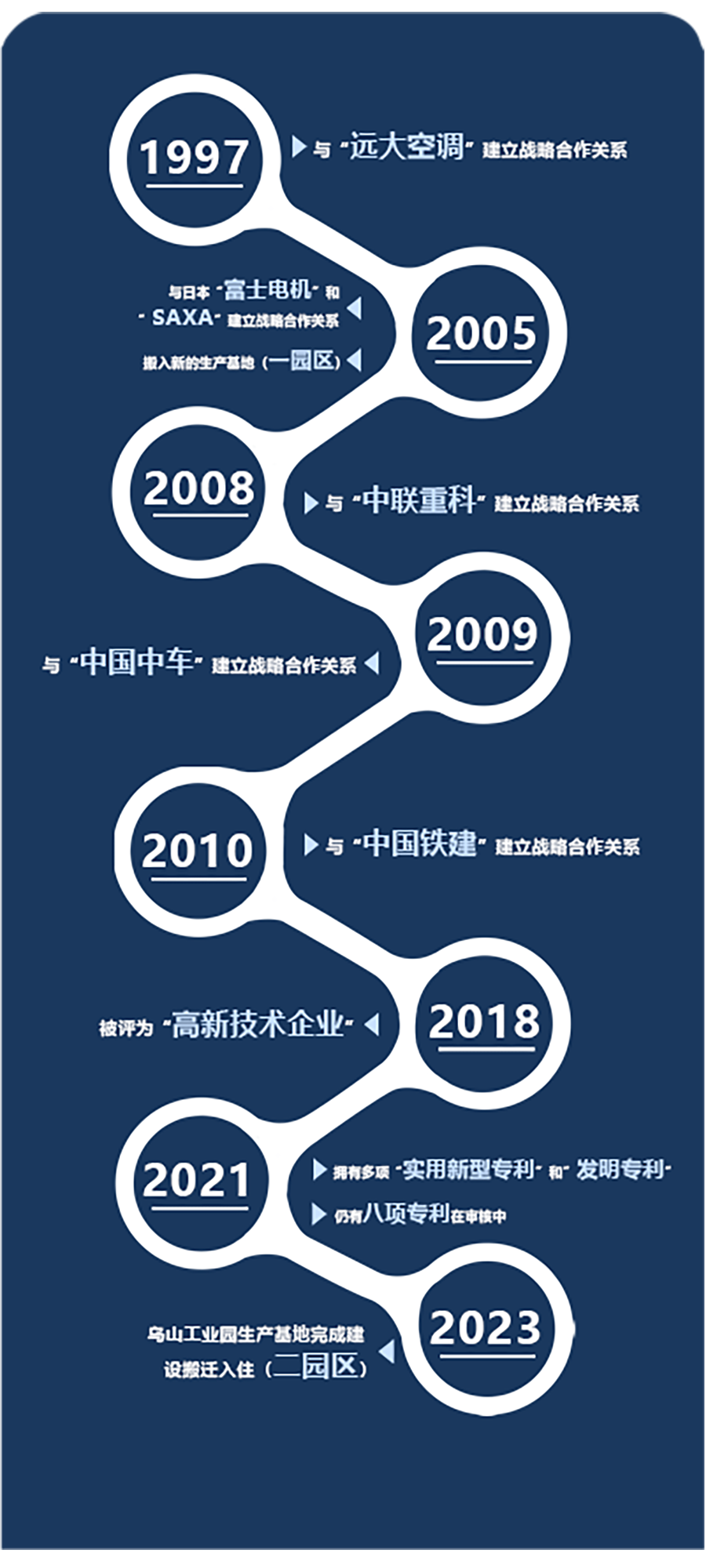 企業(yè)大事記